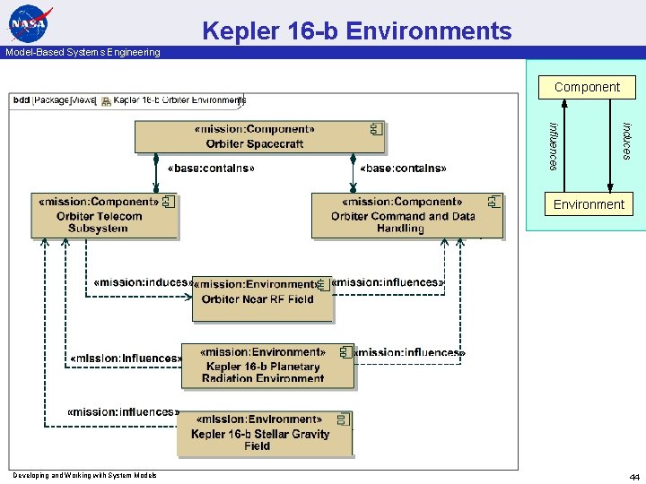 Kepler 16 -b Environments Model-Based Systems Engineering Component induces influences Environment Developing and Working