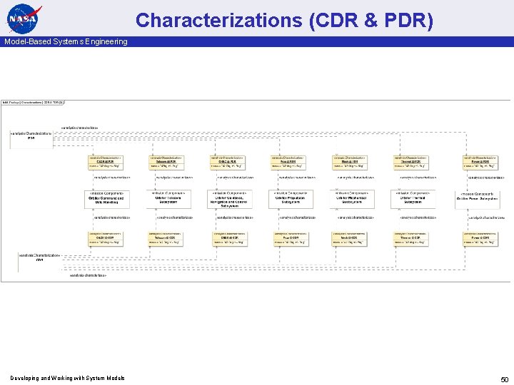 Characterizations (CDR & PDR) Model-Based Systems Engineering Developing and Working with System Models 50
