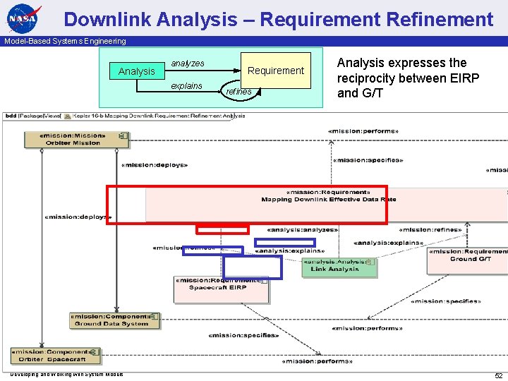 Downlink Analysis – Requirement Refinement Model-Based Systems Engineering Analysis analyzes explains Developing and Working