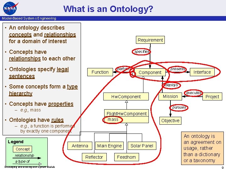 What is an Ontology? Model-Based Systems Engineering • An ontology describes concepts and relationships