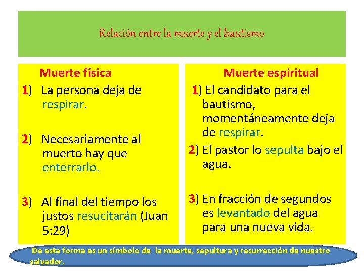 Relación entre la muerte y el bautismo Muerte física 1) La persona deja de