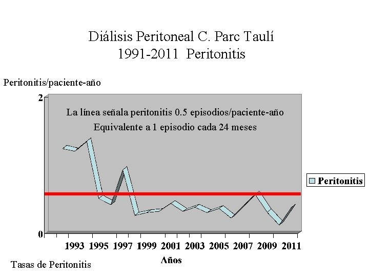Diálisis Peritoneal C. Parc Taulí 1991 -2011 Peritonitis/paciente-año La línea señala peritonitis 0. 5