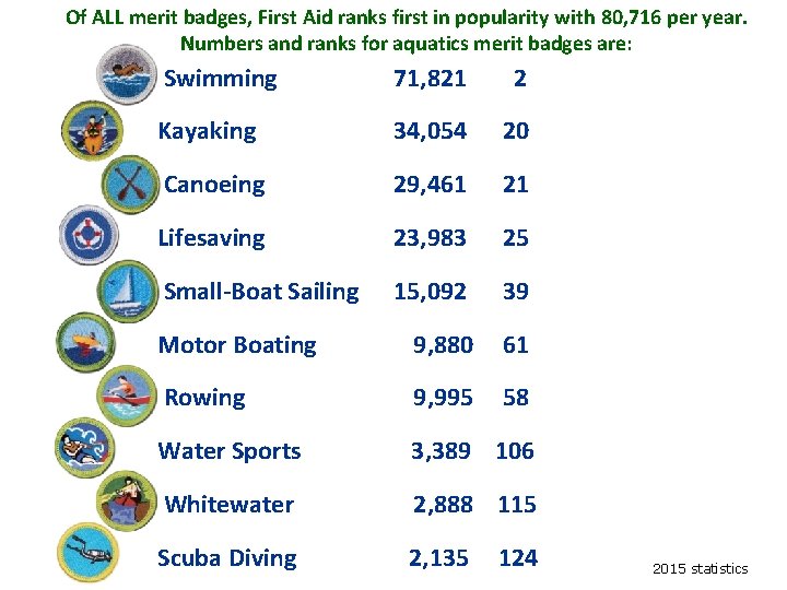 Of ALL merit badges, First Aid ranks first in popularity with 80, 716 per