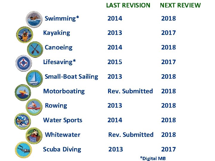 LAST REVISION NEXT REVIEW Swimming* 2014 2018 Kayaking 2013 2017 Canoeing 2014 2018 Lifesaving*