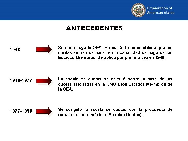 ANTECEDENTES 1948 Se constituye la OEA. En su Carta se establece que las cuotas