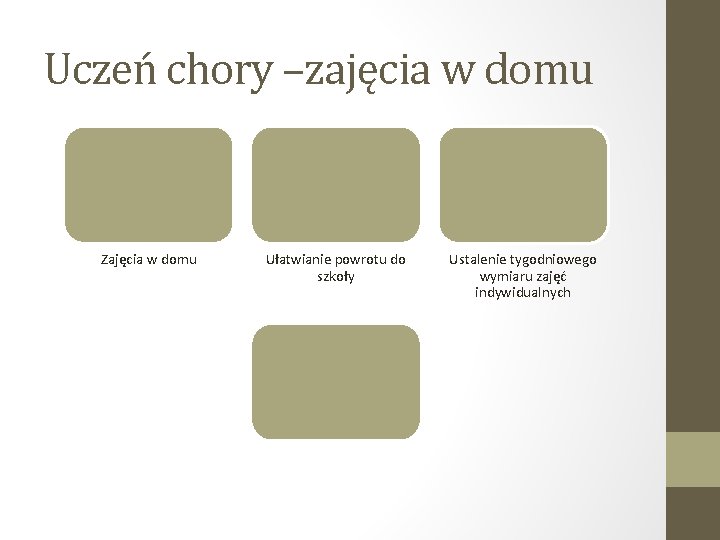 Uczeń chory –zajęcia w domu Zajęcia w domu Ułatwianie powrotu do szkoły Ustalenie tygodniowego