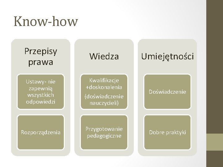 Know-how Przepisy prawa Ustawy- nie zapewnią wszystkich odpowiedzi Rozporządzenia Wiedza Kwalifikacje +doskonalenia (doświadczenie nauczycieli)