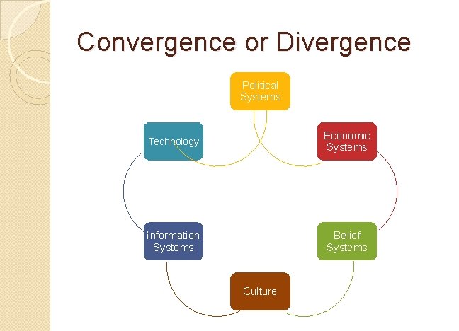 Convergence or Divergence Political Systems Technology Economic Systems Information Systems Belief Systems Culture 