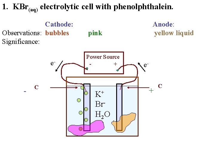 1. KBr(aq) electrolytic cell with phenolphthalein. Cathode: Observations: bubbles Significance: e- - C Anode: