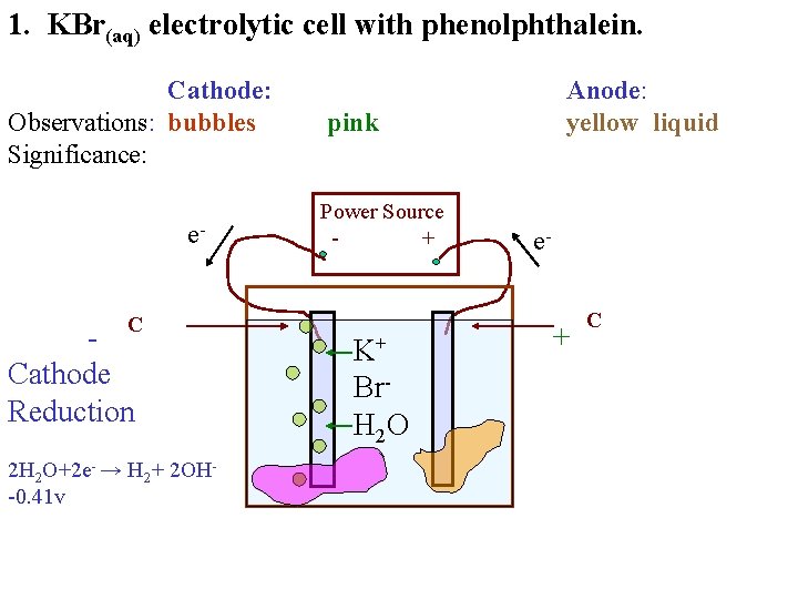 1. KBr(aq) electrolytic cell with phenolphthalein. Cathode: Observations: bubbles Significance: e. C Cathode Reduction