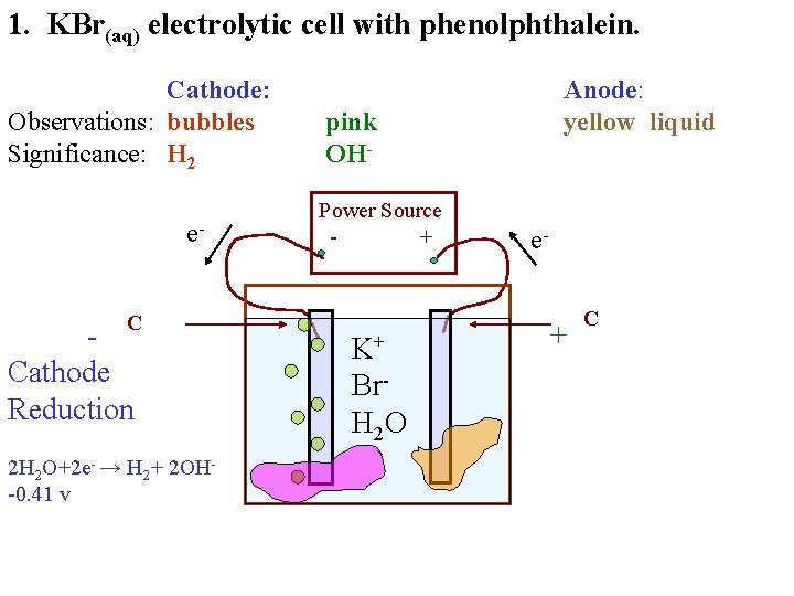 1. KBr(aq) electrolytic cell with phenolphthalein. Cathode: Observations: bubbles Significance: H 2 e. C