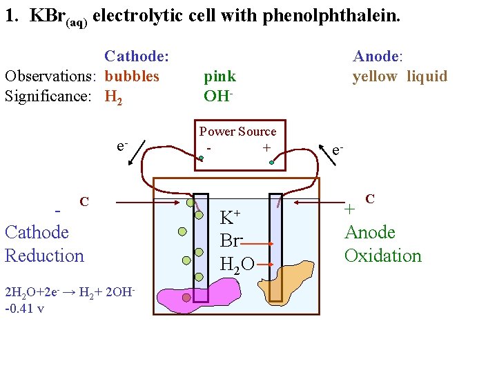 1. KBr(aq) electrolytic cell with phenolphthalein. Cathode: Observations: bubbles Significance: H 2 e. C