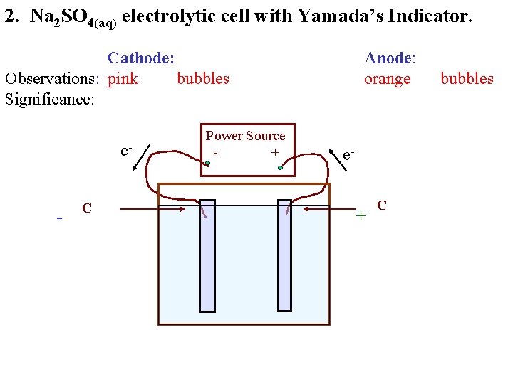 2. Na 2 SO 4(aq) electrolytic cell with Yamada’s Indicator. Cathode: Observations: pink bubbles