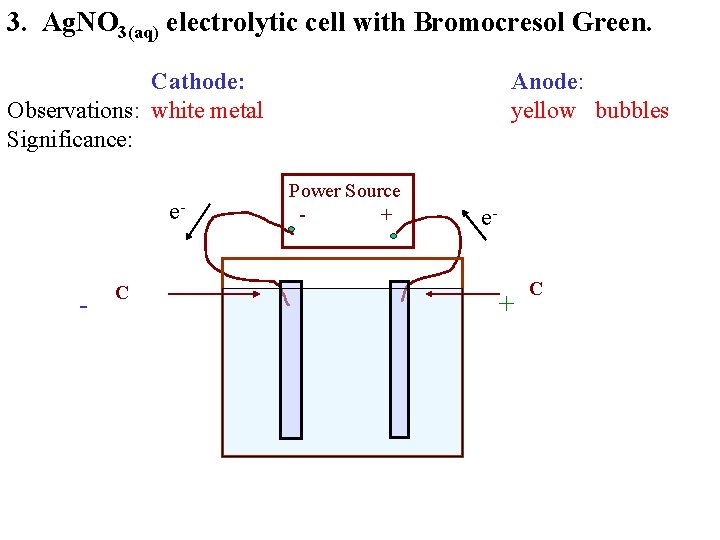 3. Ag. NO 3(aq) electrolytic cell with Bromocresol Green. Cathode: Observations: white metal Significance: