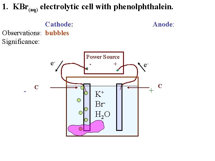 1. KBr(aq) electrolytic cell with phenolphthalein. Cathode: Observations: bubbles Significance: e- - C Anode: