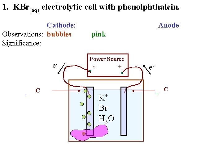 1. KBr(aq) electrolytic cell with phenolphthalein. Cathode: Observations: bubbles Significance: e- - C Anode: