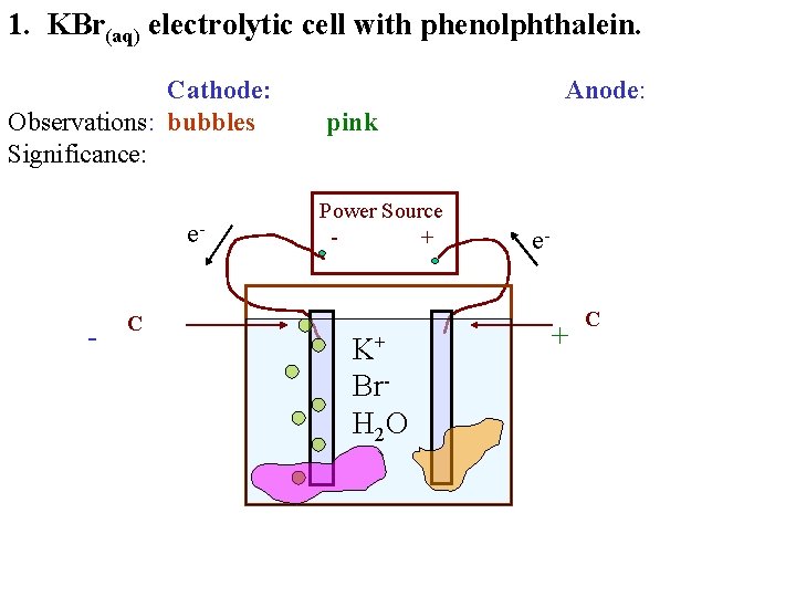 1. KBr(aq) electrolytic cell with phenolphthalein. Cathode: Observations: bubbles Significance: e- - C Anode: