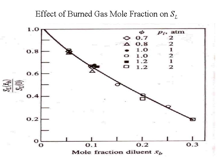 Effect of Burned Gas Mole Fraction on SL 