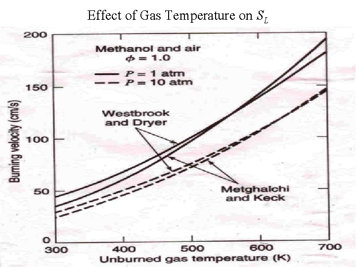 Effect of Gas Temperature on SL 