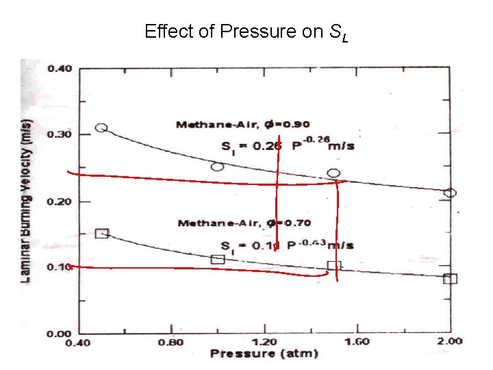 Effect of Pressure on SL 