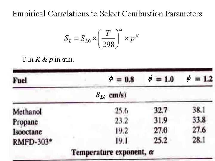 Empirical Correlations to Select Combustion Parameters T in K & p in atm. f