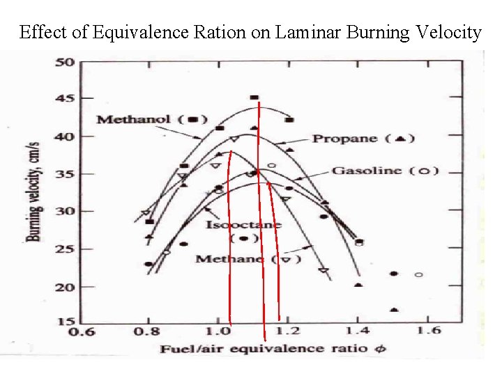 Effect of Equivalence Ration on Laminar Burning Velocity 