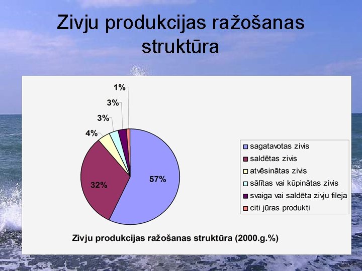 Zivju produkcijas ražošanas struktūra 