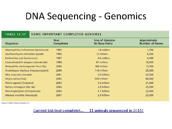 DNA Sequencing - Genomics Current List (not complete)… 11 animals sequenced in 2015! 