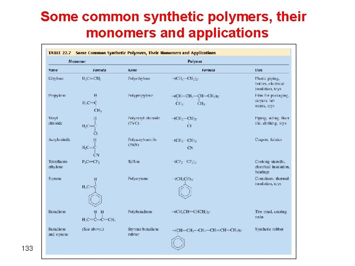Some common synthetic polymers, their monomers and applications 133 