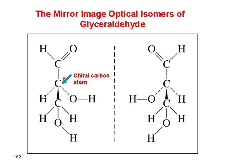 The Mirror Image Optical Isomers of Glyceraldehyde * 162 Chiral carbon atom 