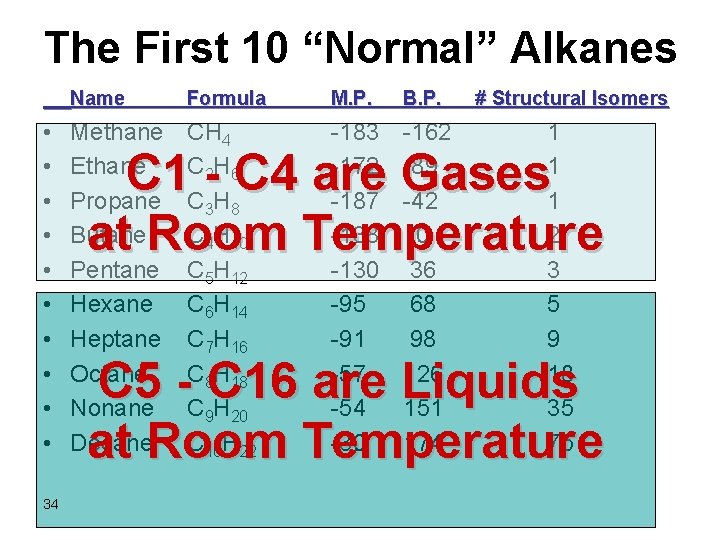 The First 10 “Normal” Alkanes • • • 34 Name Formula M. P. B.