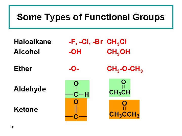 Some Types of Functional Groups Haloalkane Alcohol -F, -Cl, -Br CH 3 Cl -OH