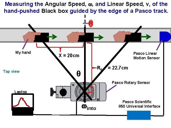 Measuring the Angular Speed, , and Linear Speed, v, of the hand-pushed Black box