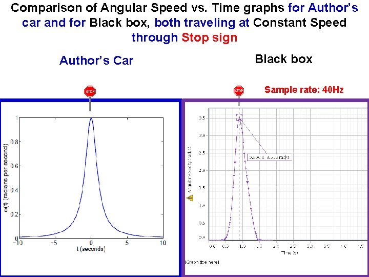 Comparison of Angular Speed vs. Time graphs for Author’s car and for Black box,