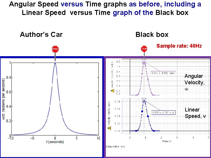 Angular Speed versus Time graphs as before, including a Linear Speed versus Time graph