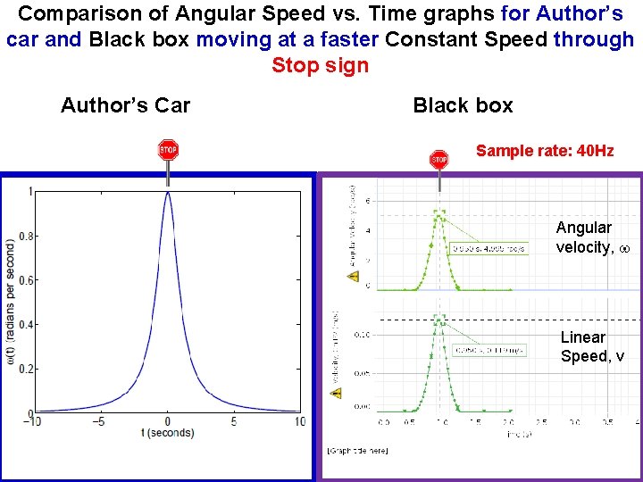 Comparison of Angular Speed vs. Time graphs for Author’s car and Black box moving