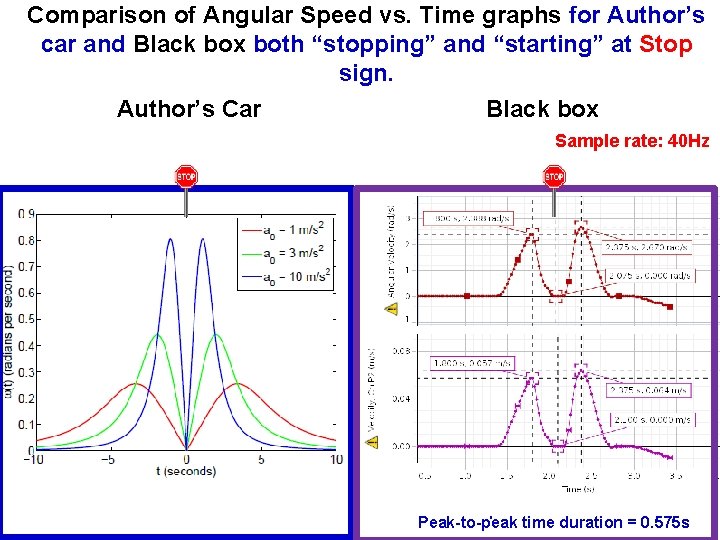 Comparison of Angular Speed vs. Time graphs for Author’s car and Black box both