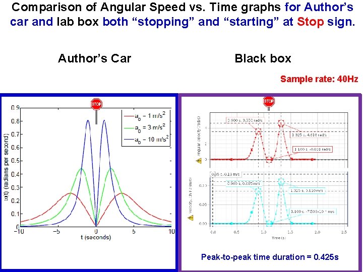 Comparison of Angular Speed vs. Time graphs for Author’s car and lab box both