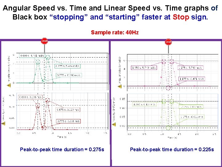 Angular Speed vs. Time and Linear Speed vs. Time graphs of Black box “stopping”