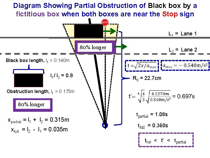 Diagram Showing Partial Obstruction of Black box by a fictitious box when both boxes