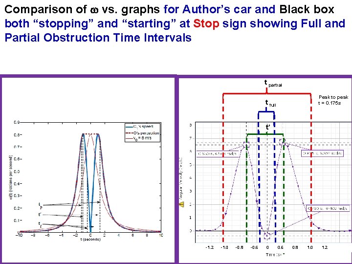 Comparison of vs. graphs for Author’s car and Black box both “stopping” and “starting”