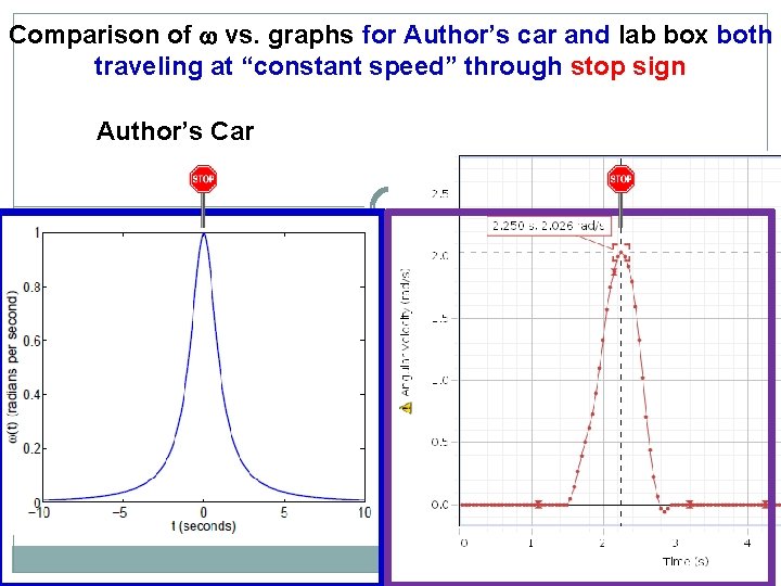 Comparison of vs. graphs for Author’s car and lab box both traveling at “constant