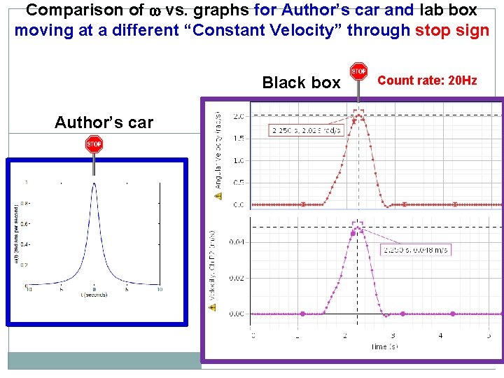Comparison of vs. graphs for Author’s car and lab box moving at a different