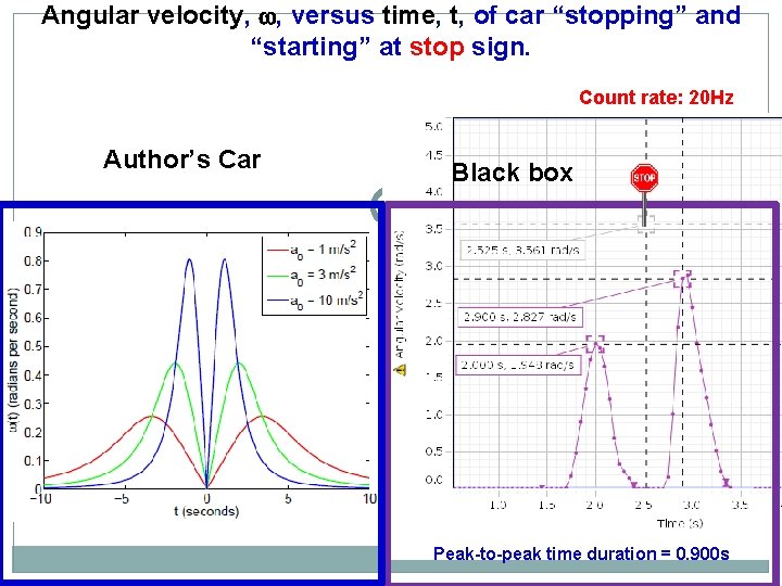 Angular velocity, , versus time, t, of car “stopping” and “starting” at stop sign.
