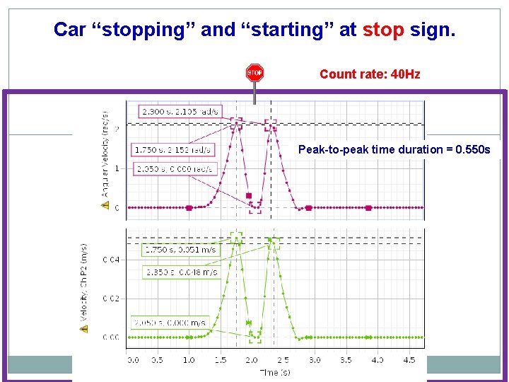 Car “stopping” and “starting” at stop sign. Count rate: 40 Hz Peak-to-peak time duration