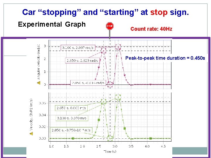 Car “stopping” and “starting” at stop sign. Experimental Graph Count rate: 40 Hz Peak-to-peak