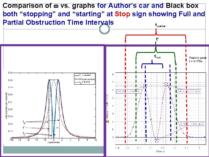 Comparison of vs. graphs for Author’s car and Black box both “stopping” and “starting”