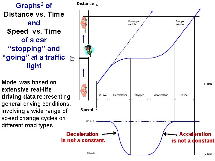 Graphs 3 of Distance vs. Time and Speed vs. Time of a car “stopping”