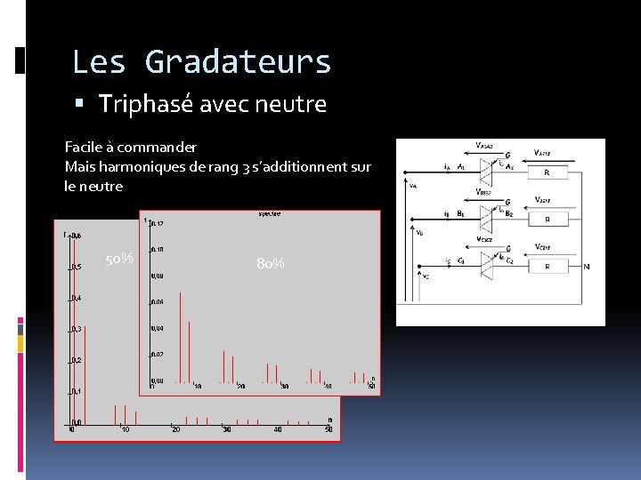 Les Gradateurs Triphasé avec neutre Facile à commander Mais harmoniques de rang 3 s’additionnent