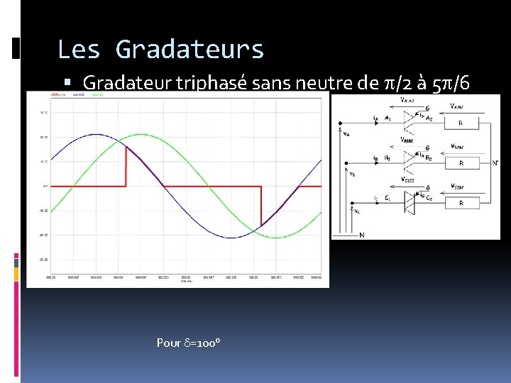Les Gradateurs Gradateur triphasé sans neutre de /2 à 5 /6 Pour =100° 